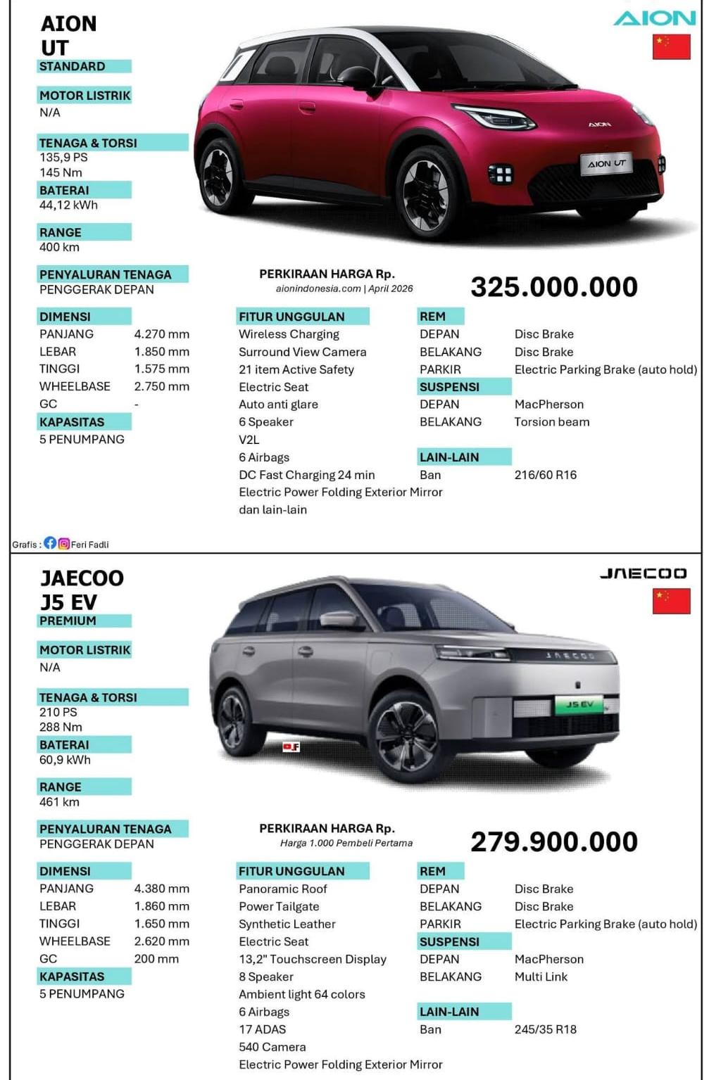 Perang Mobil EV Rp 300 Jutaan: AION UT Vs JAECOO J5 , Mana Pilihan Anda?